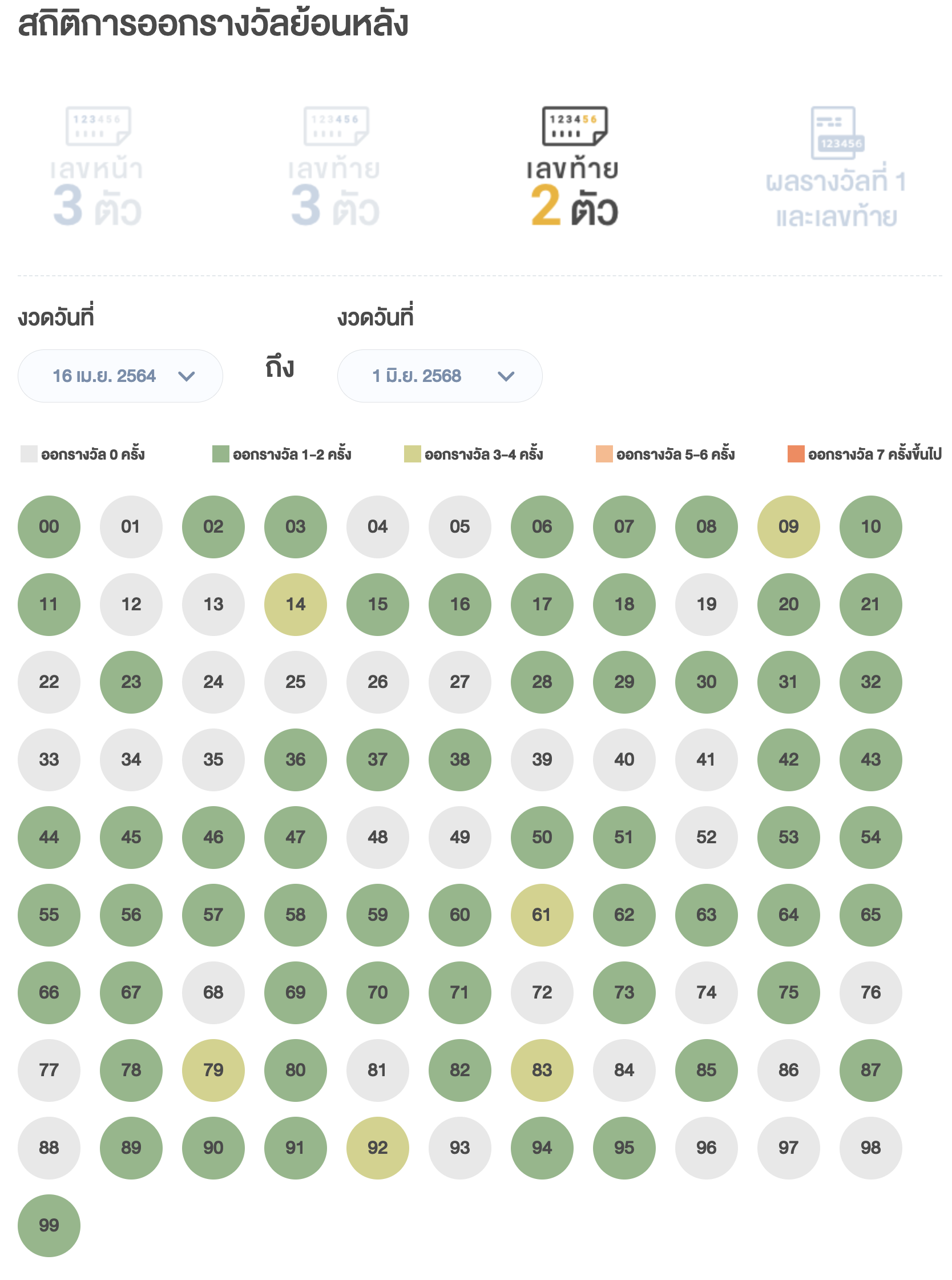 สถิติเลขกองสลาก